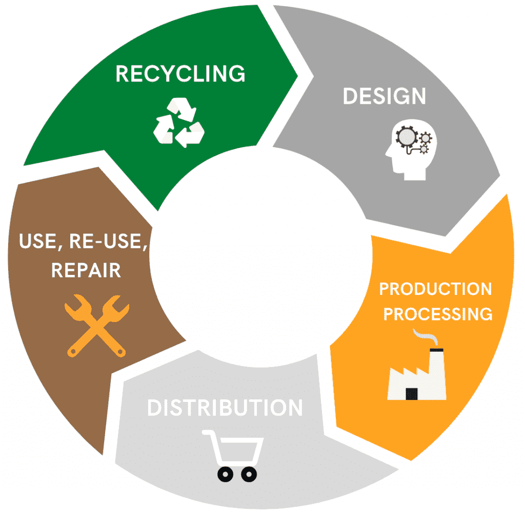 Circular Economy In The Textile Industries - Datatex