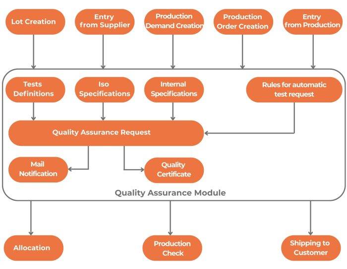 Quality Moduel for Textile and Apparel Datatex ERP